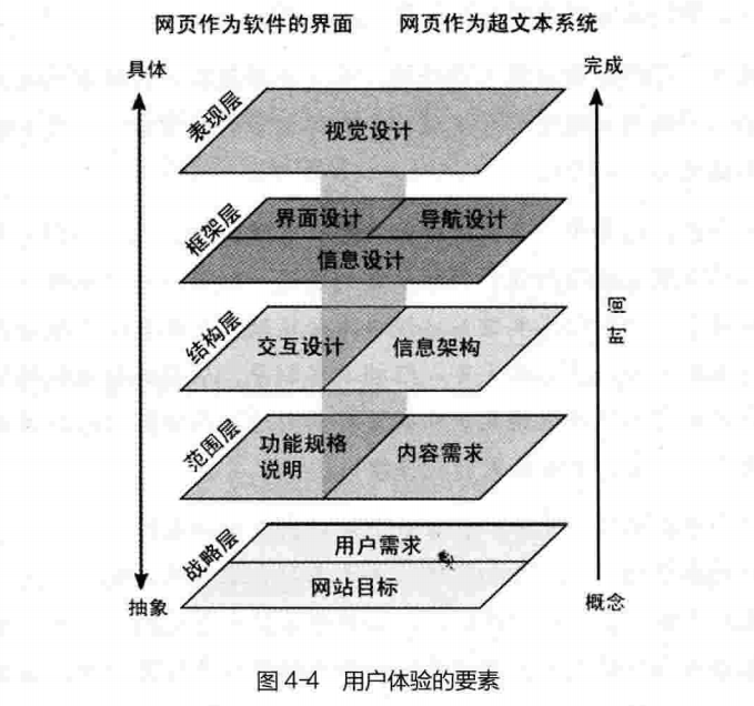 用户体验的要素